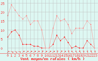 Courbe de la force du vent pour Bannay (18)