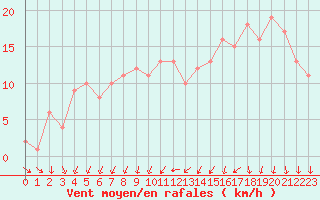 Courbe de la force du vent pour Orschwiller (67)