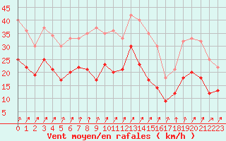 Courbe de la force du vent pour Pontoise - Cormeilles (95)