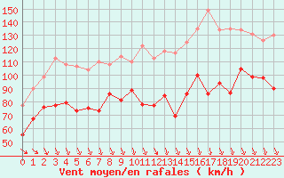 Courbe de la force du vent pour Mont-Aigoual (30)