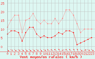 Courbe de la force du vent pour Le Luc (83)