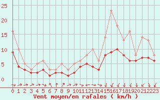 Courbe de la force du vent pour Izegem (Be)