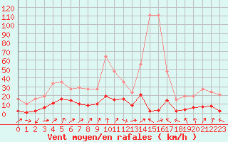 Courbe de la force du vent pour Miribel-les-Echelles (38)