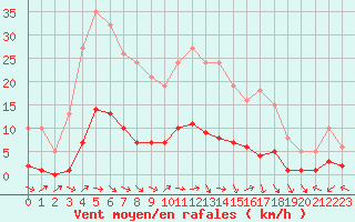 Courbe de la force du vent pour Lagarrigue (81)