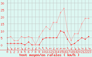 Courbe de la force du vent pour Xert / Chert (Esp)