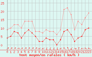 Courbe de la force du vent pour Plussin (42)