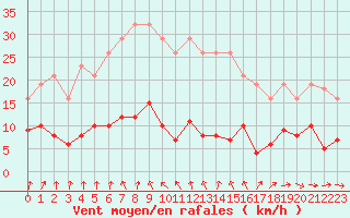 Courbe de la force du vent pour Coulommes-et-Marqueny (08)