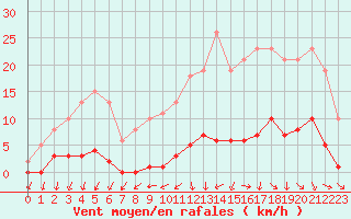 Courbe de la force du vent pour Mouilleron-le-Captif (85)