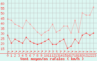 Courbe de la force du vent pour Evreux (27)