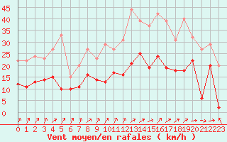 Courbe de la force du vent pour Orly (91)