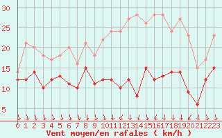 Courbe de la force du vent pour Melun (77)