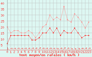 Courbe de la force du vent pour Saint-Brieuc (22)