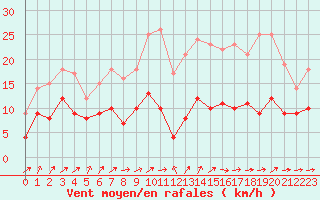 Courbe de la force du vent pour Angers-Marc (49)