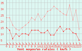 Courbe de la force du vent pour Strasbourg (67)