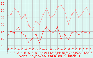 Courbe de la force du vent pour Laval (53)