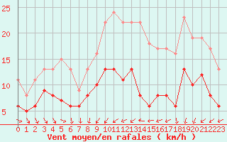 Courbe de la force du vent pour Cambrai / Epinoy (62)