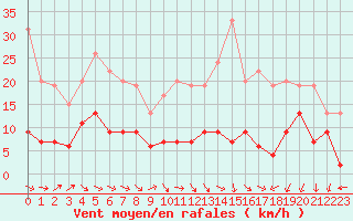 Courbe de la force du vent pour Nancy - Essey (54)