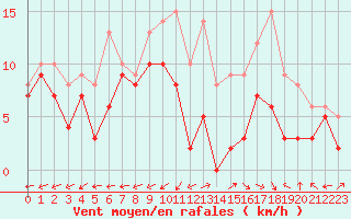 Courbe de la force du vent pour Bergerac (24)