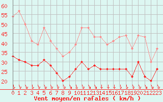 Courbe de la force du vent pour Orange (84)