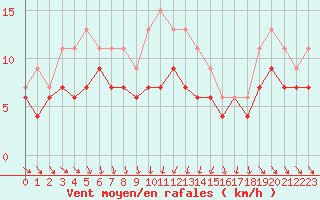 Courbe de la force du vent pour Dijon / Longvic (21)