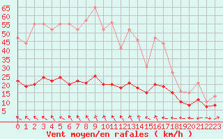 Courbe de la force du vent pour Plussin (42)