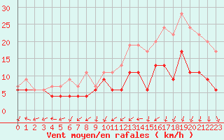 Courbe de la force du vent pour Villacoublay (78)