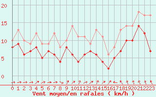 Courbe de la force du vent pour Cambrai / Epinoy (62)