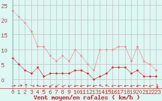 Courbe de la force du vent pour Ristolas (05)