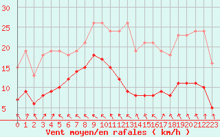 Courbe de la force du vent pour Selonnet - Chabanon (04)