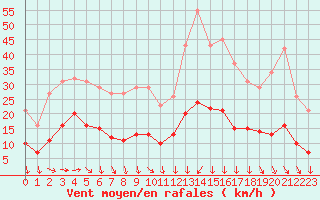 Courbe de la force du vent pour La Beaume (05)