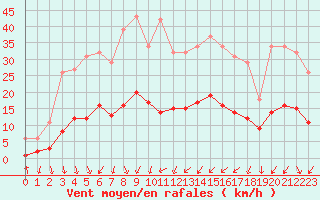 Courbe de la force du vent pour Saint-Julien-en-Quint (26)