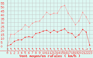 Courbe de la force du vent pour Mouilleron-le-Captif (85)