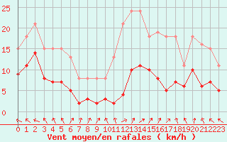 Courbe de la force du vent pour Sorcy-Bauthmont (08)