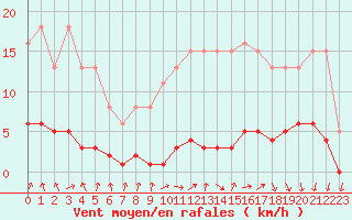 Courbe de la force du vent pour Hd-Bazouges (35)