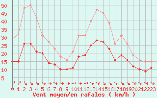 Courbe de la force du vent pour Monts-sur-Guesnes (86)