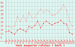 Courbe de la force du vent pour Quimper (29)