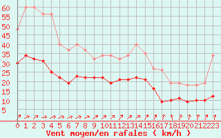 Courbe de la force du vent pour Estres-la-Campagne (14)