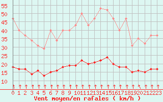 Courbe de la force du vent pour Bourg-en-Bresse (01)
