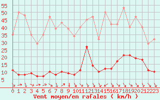 Courbe de la force du vent pour Cavalaire-sur-Mer (83)