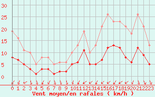 Courbe de la force du vent pour Pomrols (34)