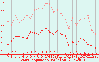 Courbe de la force du vent pour Ploeren (56)