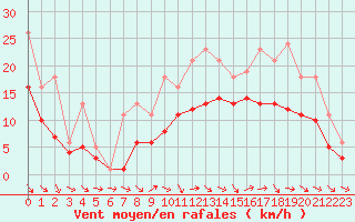 Courbe de la force du vent pour Bridel (Lu)