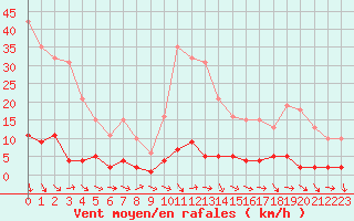 Courbe de la force du vent pour Thoiras (30)