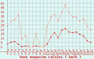 Courbe de la force du vent pour Mouilleron-le-Captif (85)