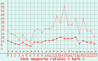 Courbe de la force du vent pour Tour-en-Sologne (41)