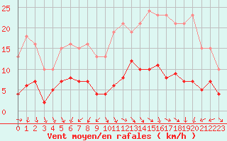 Courbe de la force du vent pour Saint-Michel-Mont-Mercure (85)