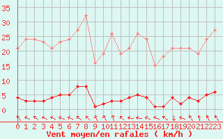 Courbe de la force du vent pour Berson (33)