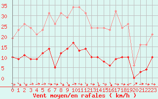 Courbe de la force du vent pour Le Luc (83)
