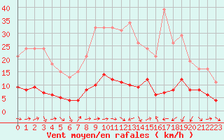 Courbe de la force du vent pour Le Luc (83)