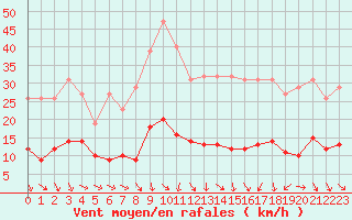 Courbe de la force du vent pour Als (30)